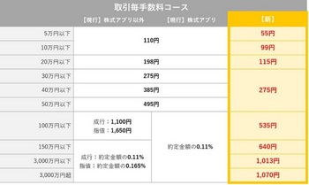 マネックス手数料改定2022年3月.JPG
